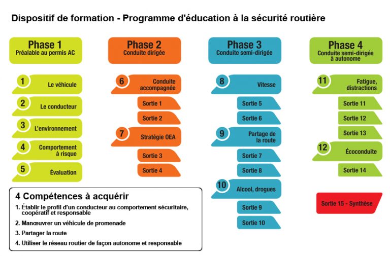 Cours de conduite complet (Pour débutant) École De Conduite Oméga